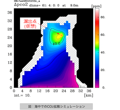 図：海中でのCO2拡散シミュレーション