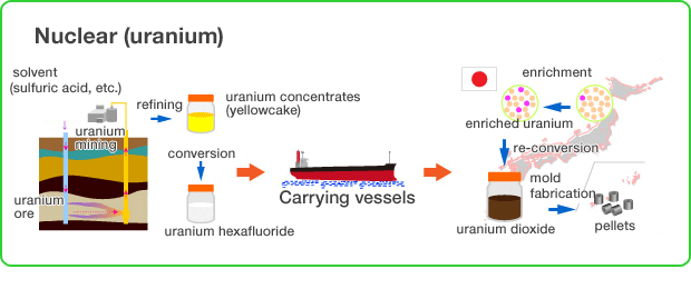 Nuclear(uranium)