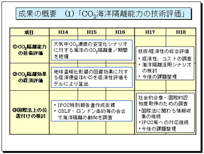 ���ʂ̊T�v�i1�jCO2�C�m�u���\�͂̋Z�p�]��