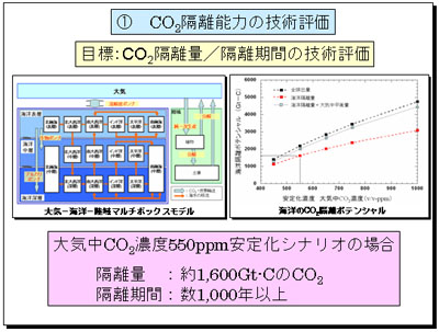 CO2�u���\�͂̋Z�p�]��