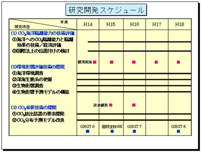 研究開発スケジュール