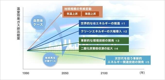 地球再生計画