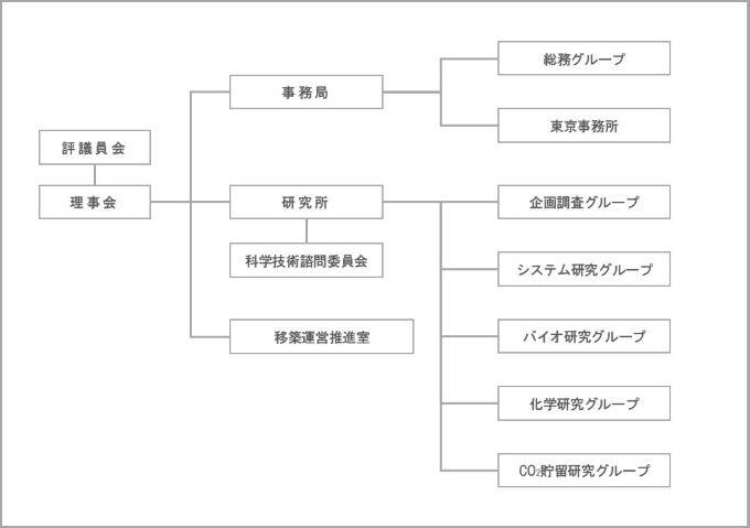 組織図