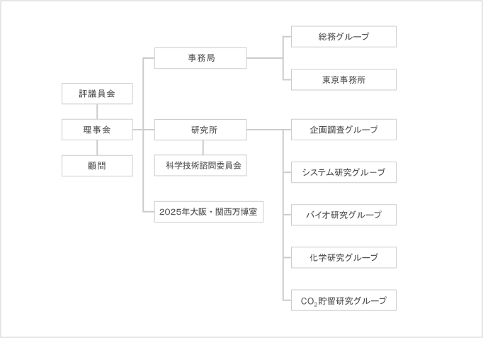 組織図