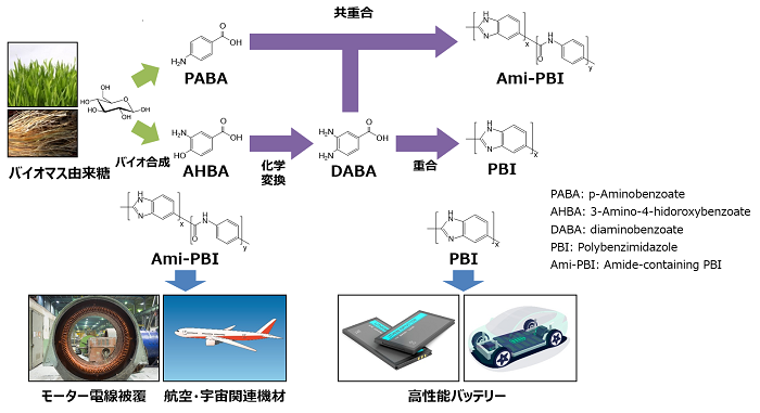 開発モノマー及びポリマー合成とその用途