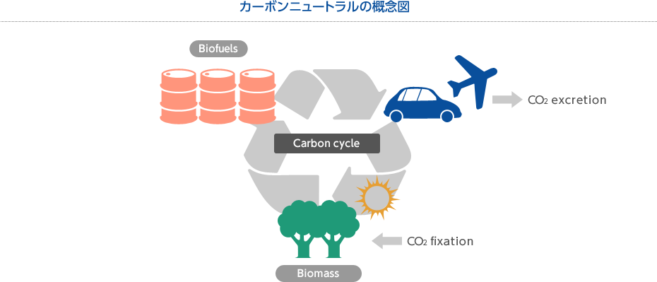 カーボンニュートラルの概念図