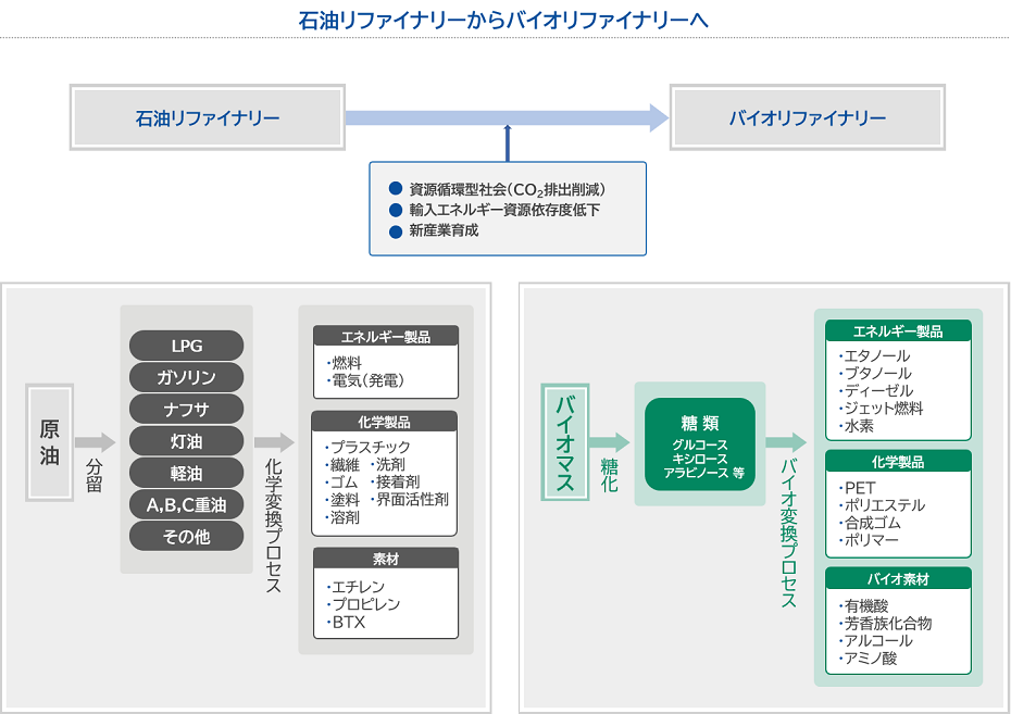 石油リファイナリーからバイオリファイナリーへ