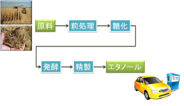 エタノール製造工程の図