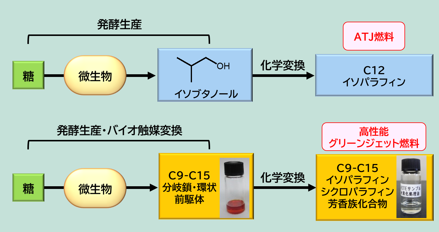 新規高性能グリーンジェット燃料の開発