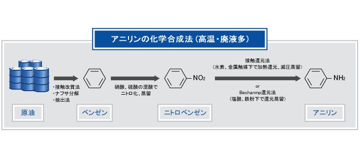 化学合成法によるアニリンの生成過程