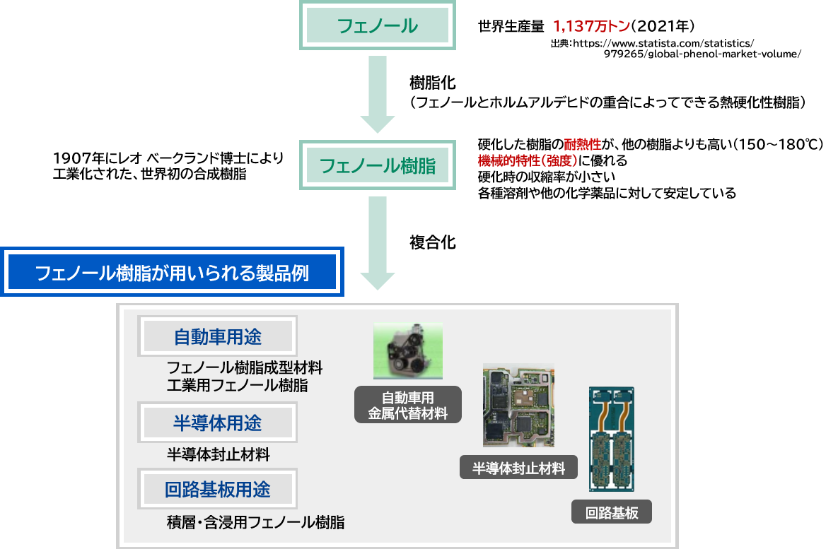 フェノールの用途の図