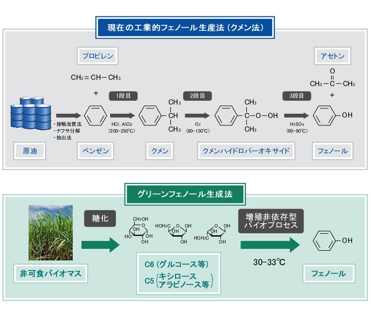 現行フェノール製造法とグリーンフェノール生産法の図