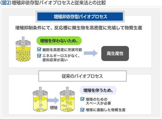 （図2）増殖非依存型バイオプロセスと従来法との比較