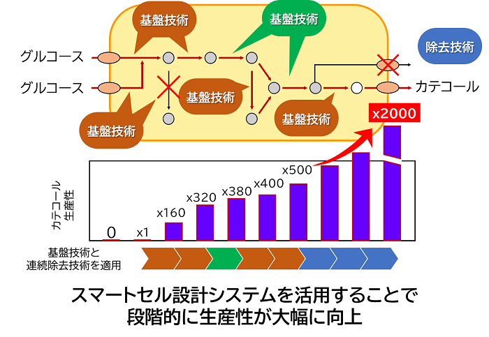 スマートセル設計システム適用によるカテコール生産性の向上