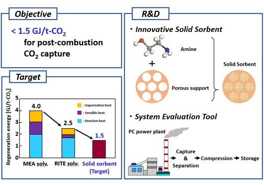 Development of novel solid sorbents for CO2 capture