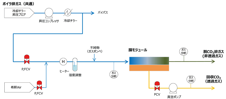 膜モジュール試験設備の簡易フロー図