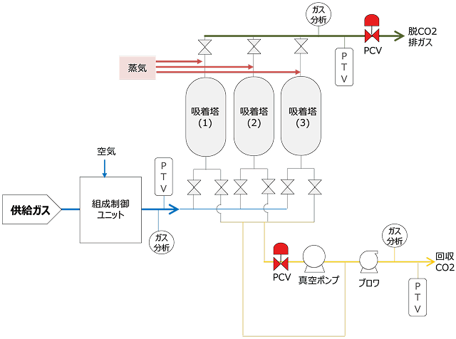 PSA試験設備の簡易フロー