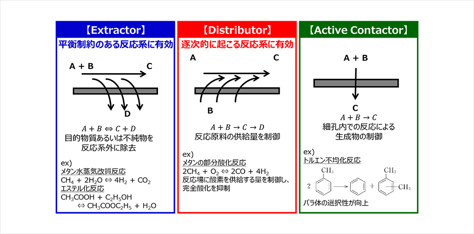 Extractor型、Distributor型、Active contactor型の比較