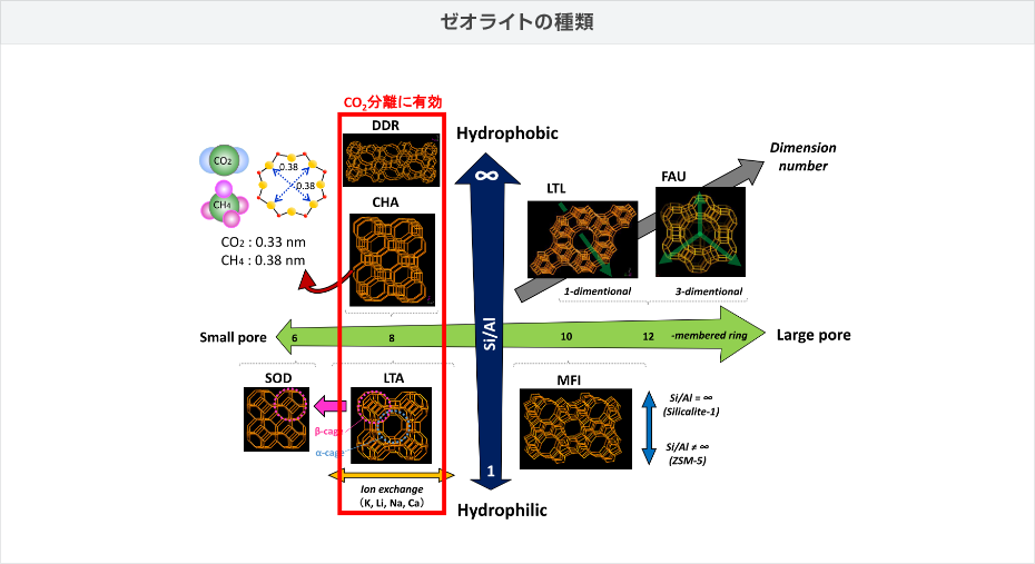 ゼオライトの種類