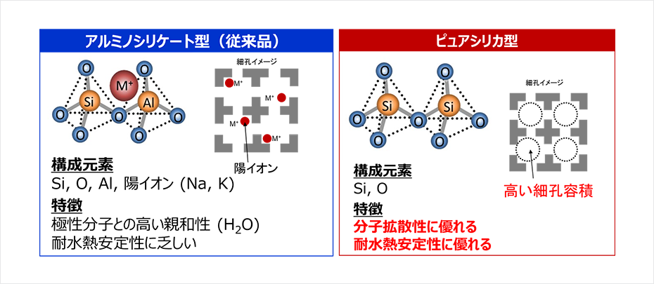 アルミノシリケート型とピュアシリカ型の比較