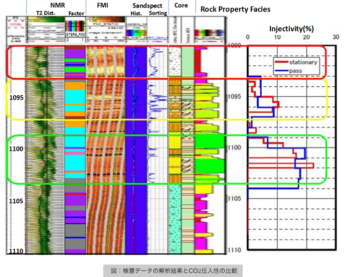 検層データの解析結果とCO2圧入性の比較