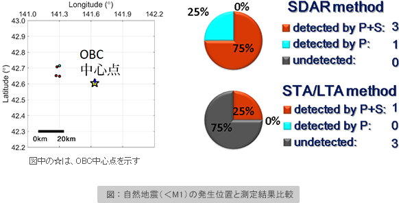 自然地震（＜M1）の発生位置と測定結果比較