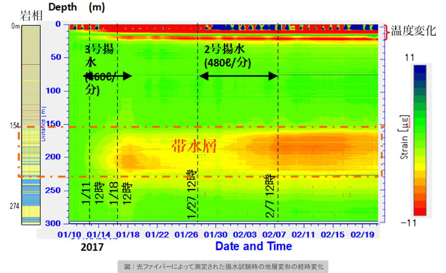 光ファイバーによって測定された揚水試験時の地層変形の経時変化