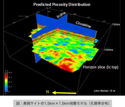 図：長岡サイトの1.5km×1.5km地質モデル（孔隙率分布）