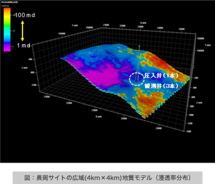 図：長岡サイトの広域(4km×4km)地質モデル（浸透率分布）