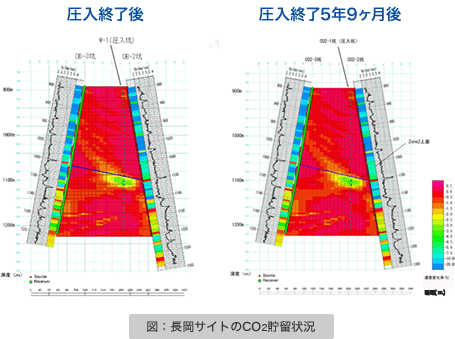 図：長岡サイトのCO2貯留状況