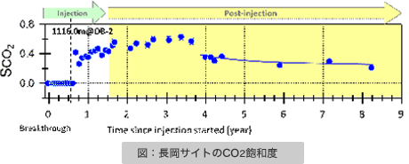 図：長岡サイトのCO2飽和度