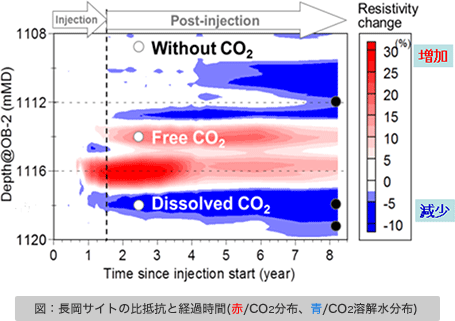 図：長岡サイトの比抵抗と経過時間（赤／CO2分布、青／CO2溶解水分布）