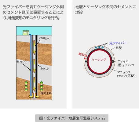 図：光ファイバー地層変形監視システム