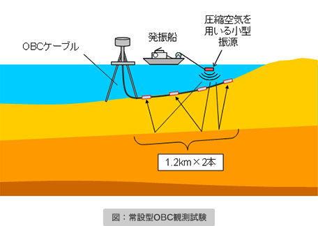 図：常設型OBC観測試験