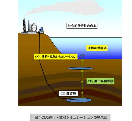 図：CO2移行・拡散シミュレーションの概念図