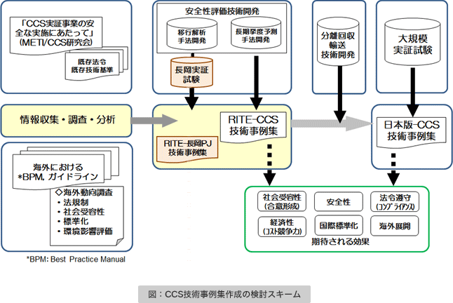 図：CCS技術事例集作成の検討スキーム