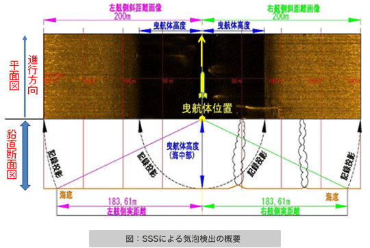 図：SSSによる気泡検出の概要