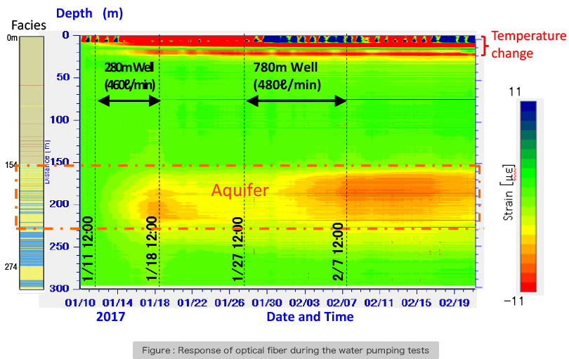 Figure : Response of optical fiber during the water pumping tests