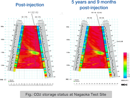 Fig.: CO2 storage status at Nagaoka Test Site