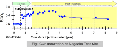 Fig.: CO2 saturation at Nagaoka Test Site
