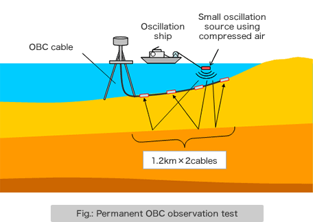 Fig.: Permanent OBC observation test
