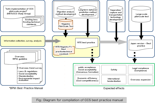Fig.: Diagram for compilation of CCS best practice manual