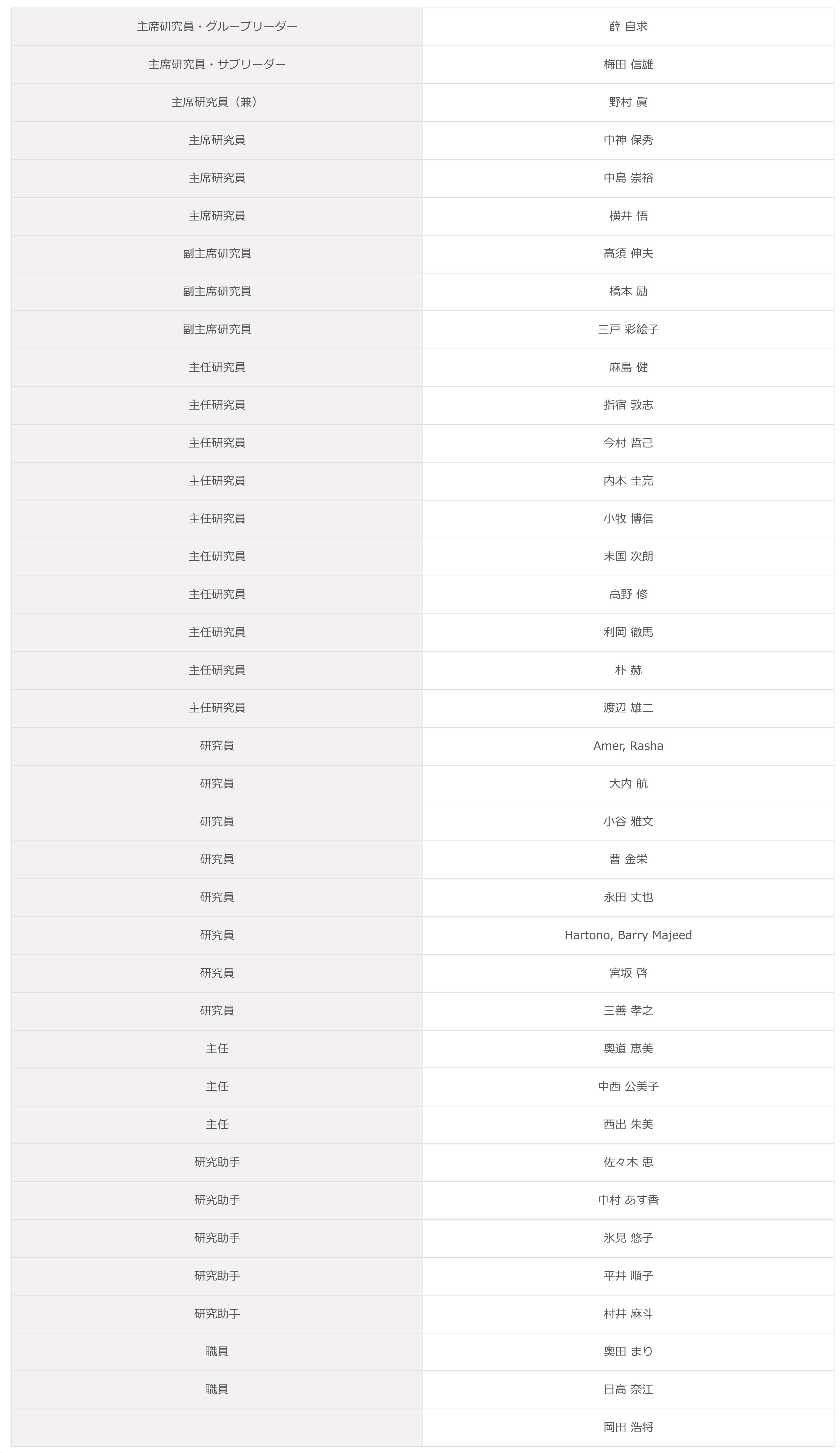 主席研究員・グループリーダー薛 自求, 主席研究員・サブリーダー梅田 信雄, 主席研究員（兼）野村 眞