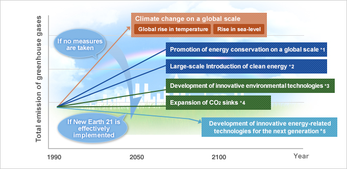 Total emission of greenhouse gases