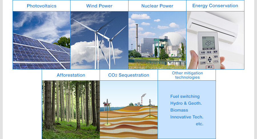 Photovoltaics | Wind Power | Nuclear Power | Energy Conservation | Afforestation | CO2 Sequestration | Other mitigation technologies