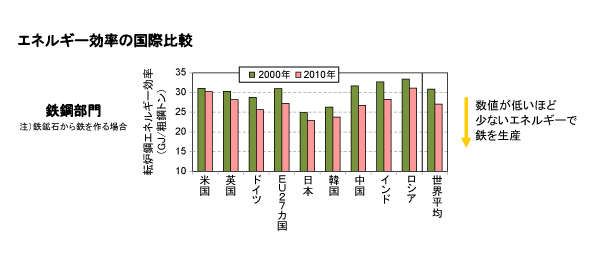 エネルギー効率の国際比較：鉄鋼部門