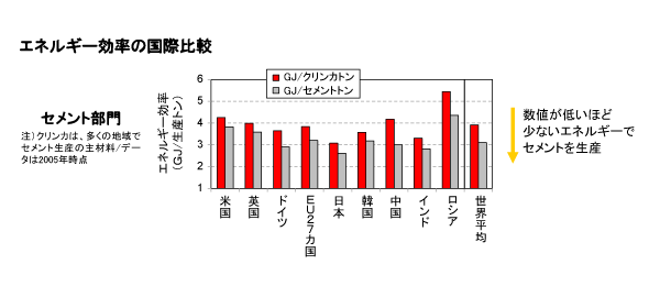 エネルギー効率の国際比較：セメント部門