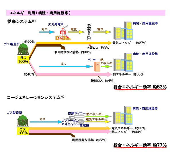 エネルギー利用（病院・商用施設等）