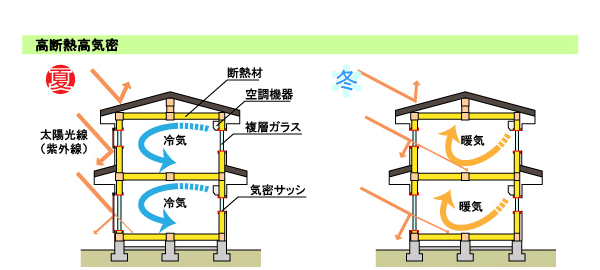 高断熱高気密