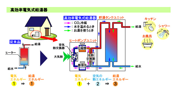 高効率電気式給湯器